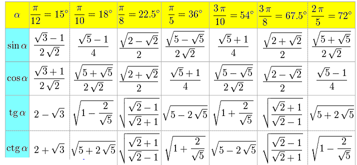 Значения тригонометрических функций нестандартных углов