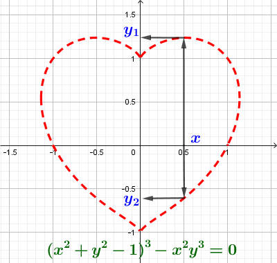 Пример графика уравнения - не функция